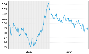 Chart Bpifrance SACA EO-Medium-Term Notes 2023(33) - 5 années