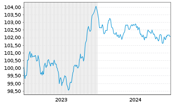 Chart BPCE S.A. EO-Preferred Med.-T.Nts 23(28) - 5 Years