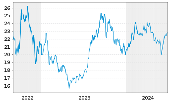 Chart WisdomTree Comm. Securit. Ltd. UBS H.Oil S-IDX - 5 Years