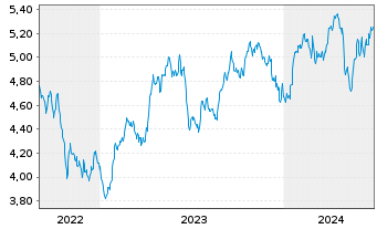Chart WisdomTree Comm. Securit. Ltd. ZT06/Und. UBS Soft  - 5 Years