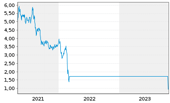 Chart Ferrexpo PLC - 5 Years