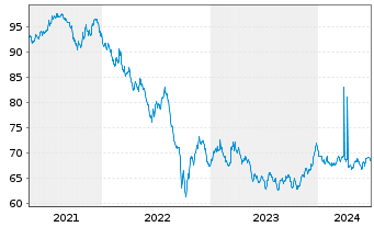 Chart Großbritannien LS-Treasury Stock 2020(35) - 5 années