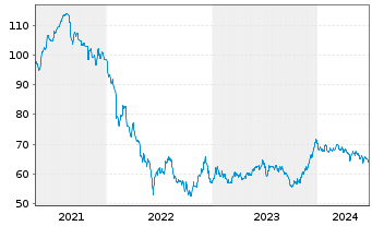Chart Griechenland EO-Notes 2021(52) - 5 Years