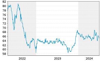 Chart Hong Kong EO-Bonds 2021(41) - 5 Years