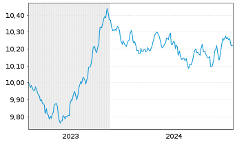 Chart HSBC G-GSGBI ETFCHEURDLA USD - 5 Years