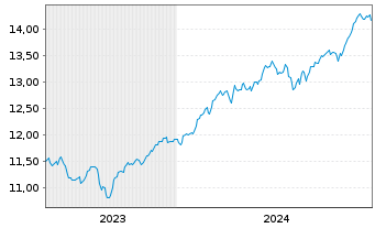 Chart BNP Par.Easy-S&P 500 ESG U.ETF - 5 années