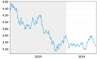 Chart I.M.II-Hydrogen Economy ETF USD - 5 années