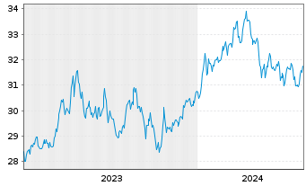Chart Xtr.IE)MSCI Jap.Transition ETF USD - 5 Years