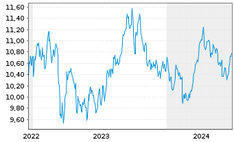 Chart Amu.S&P Gl ENE.CAR.RED.ETF - 5 Years