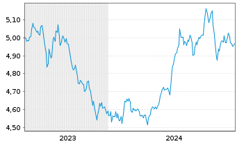Chart IM PLC-Bl.Comm.Carb.Tilt.U.ETF - 5 Years