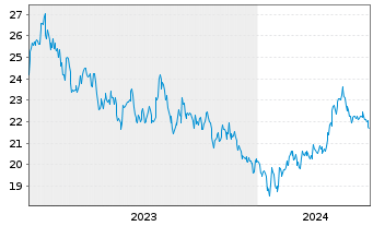 Chart JPME-Carbon Tra.Chi.Eq.CTB ETF USD - 5 Jahre