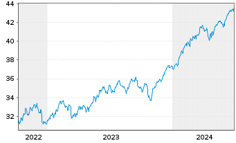 Chart JPM ICAV-Gl.Res.Enh.Idx Eq.ETF USD Dis - 5 années