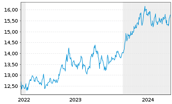 Chart HSBC ETFS-Japan Sust.Equity USD - 5 Years
