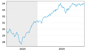 Chart XT-MSCI W.V.ESG 1CDLA USD - 5 Years