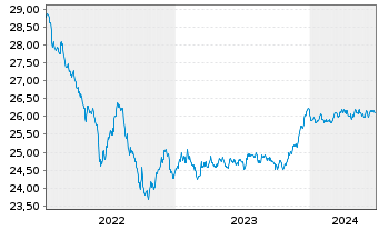 Chart Xtr.IE)Xtr.EUR Corp.Green Bd Reg. Shs 1CEUR Acc.oN - 5 Years