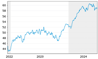 Chart HSBC EURO STOXX 50 UCITS ETF EUR - 5 Years