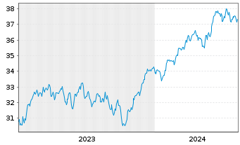 Chart Xtr.IE)MSCI Eur.Transition ETF - 5 années