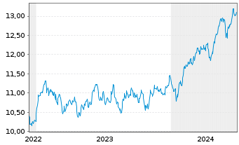 Chart HSBCE-MSCI Em.Mkts Val.ESG USD - 5 Years