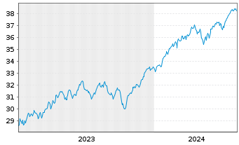 Chart Xtr.IE)MSCI Wld.Transition ETF USD - 5 années