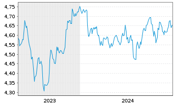 Chart RIZE-Glbl sust.INFRASTRUCTURE USD - 5 Years