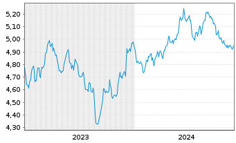 Chart Rize-Circular Economy Enablers ETF USD - 5 années