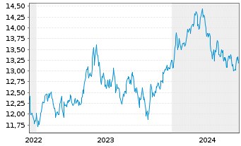 Chart HSBC ETFs-H.MSCI Jap.Cl.Pa.Al. USD - 5 années