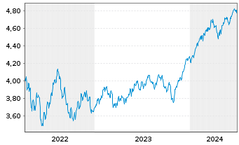 Chart IMII-MSCI W.ESG Cl.Par.Al.ETF - 5 années