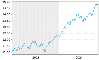 Chart Amundi ICAV-MS.USA ESG LX ETF USD - 5 Years
