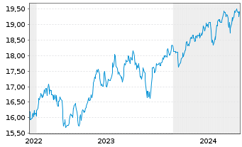 Chart HSBCE-MSCI Em.Mkts Sm.Cap ESG USD - 5 Years