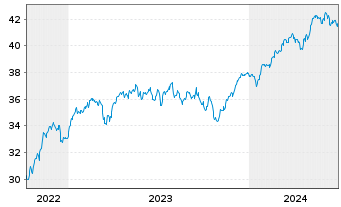 Chart JPM ICAV-EU Res.Enh.Idx Eq.ETF EUR Dis - 5 années