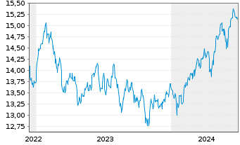 Chart HSBC ETFs-H.M.A.A.P.e-J.C.P.A. USD - 5 Years