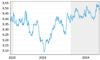 Chart HSBC ETFs-H.B.Gl S.A.1-3 Yr Bd USD - 5 Years