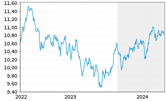 Chart L.G.ETF-Asia P.e.Jap.ESG Ex.P. USD - 5 années