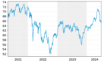 Chart iShares-ESTXX Mid UCITS ETF - 5 années