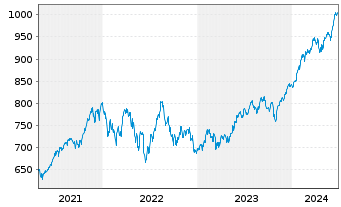 Chart I.M.-I.S&P 500 UETF - 5 années
