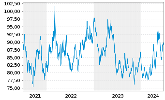 Chart Invesco Physical Markets PLC ETC .2100 Pla/Unze - 5 Years