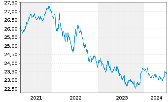 Chart SPDR Bloom.Gl.Ag.Bd U.ETF - 5 Years