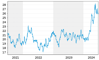 Chart Invesco Physical Markets PLC ETC 2100 Silber - 5 Years