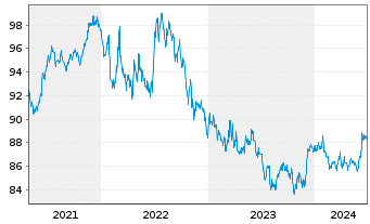Chart SPDR Bloom.US Agg.Bd U.ETF - 5 années