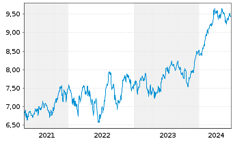 Chart iShsV-S&P 500 Ind.Sector.U.ETF - 5 Years
