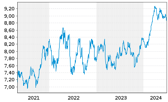 Chart iShsV-S&P 500 Mat.Sector.U.ETF - 5 années