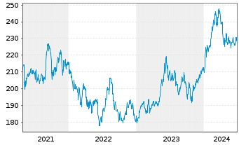 Chart iShsVII-Nikkei 225 UCITS ETF - 5 années