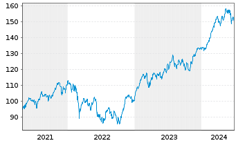 Chart iShsVII-FTSE MIB UCITS ETF - 5 Years