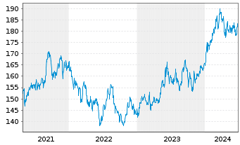 Chart iShsVII-MSCI Jap.UCITS ETF - 5 Years