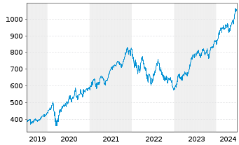 Chart iShsVII-NASDAQ 100 UCITS ETF - 5 Years