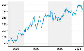 Chart Source-S.ST.Eur.600Opt.Oil+Gas - 5 années