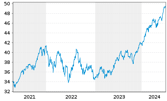 Chart HSBC MSCI USA UCITS ETF - 5 Years