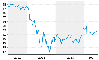 Chart SPDR Bloom.EO H.Y.Bd U.ETF - 5 Years