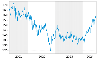 Chart UBS ETFs-MSCI AC A.xJ.SF U.ETF - 5 années