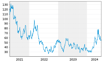 Chart WisdomTree Silver 3x Daily Leveraged - 5 années